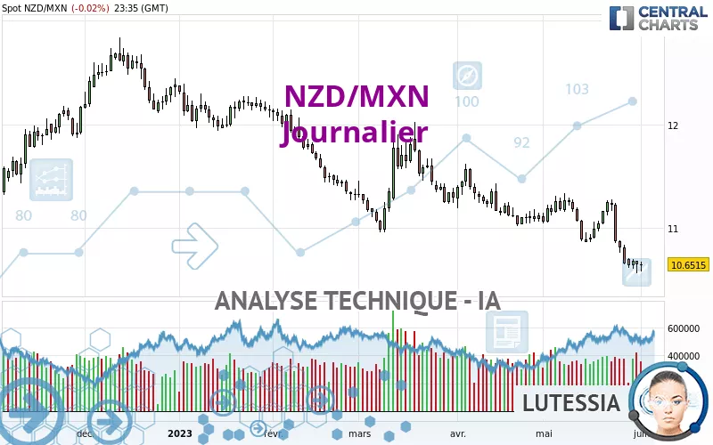 NZD/MXN - Diario