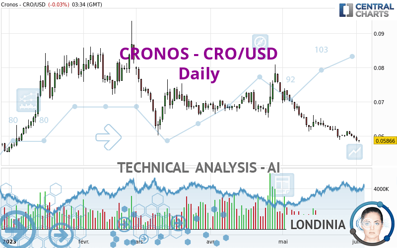 CRONOS - CRO/USD - Journalier