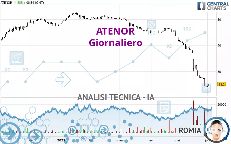 ATENOR - Giornaliero