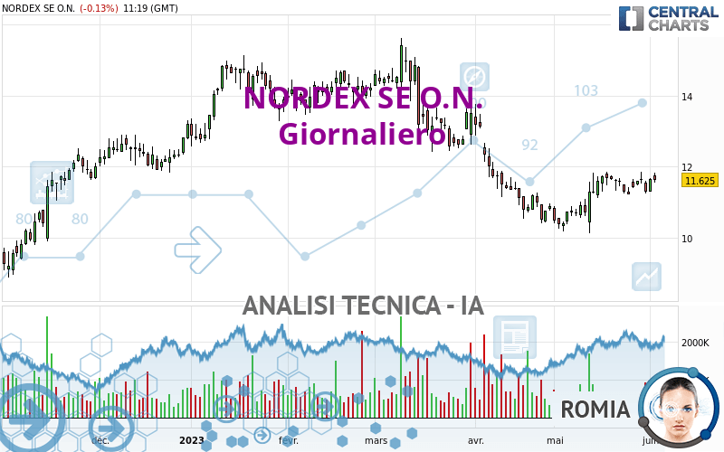 NORDEX SE O.N. - Journalier