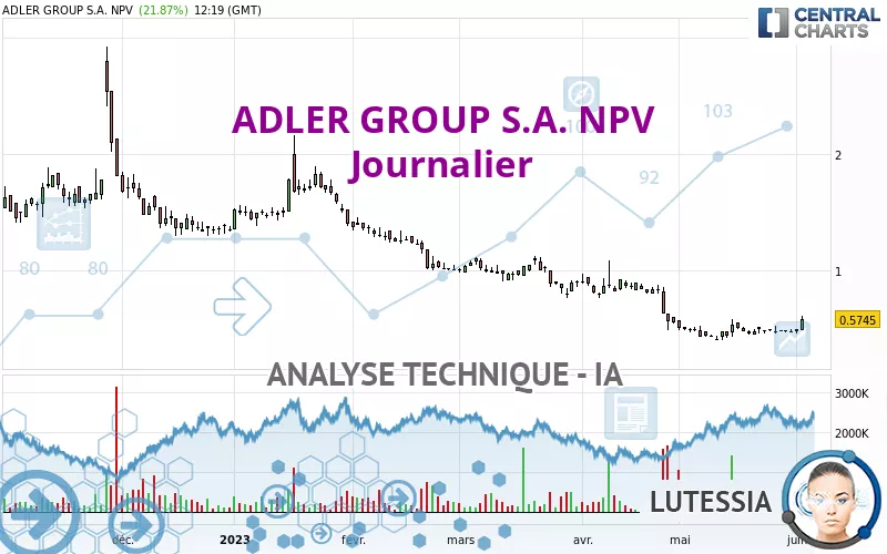 ADLER GROUP S.A. NPV - Journalier