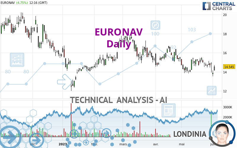 EURONAV - Daily