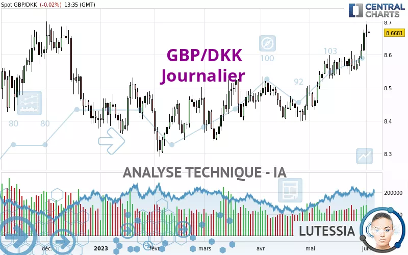 GBP/DKK - Journalier