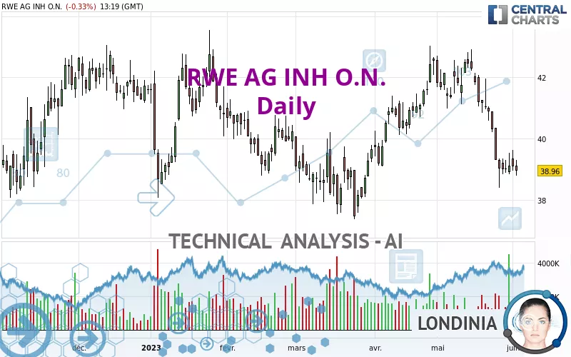 RWE AG INH O.N. - Daily