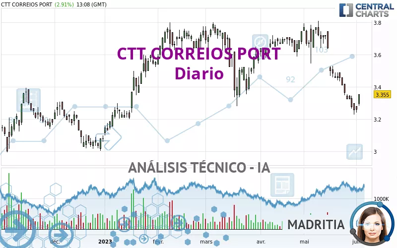 CTT CORREIOS PORT - Diario