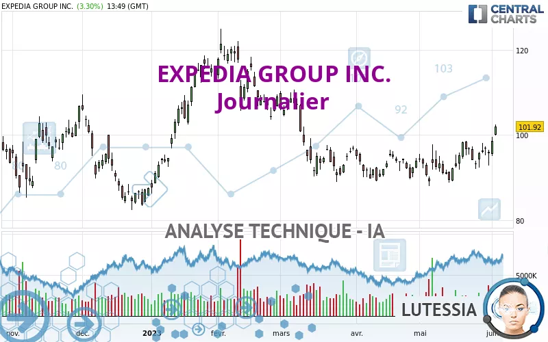 EXPEDIA GROUP INC. - Journalier