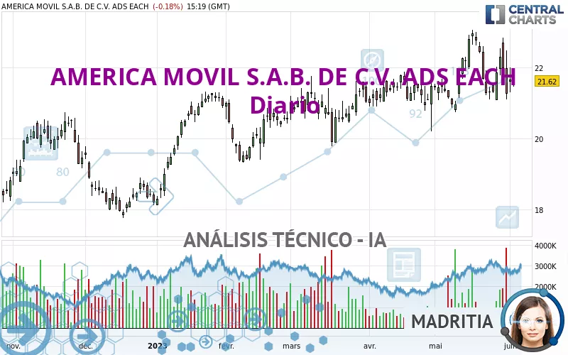 AMERICA MOVIL S.A.B. DE C.V. ADS EACH - Diario