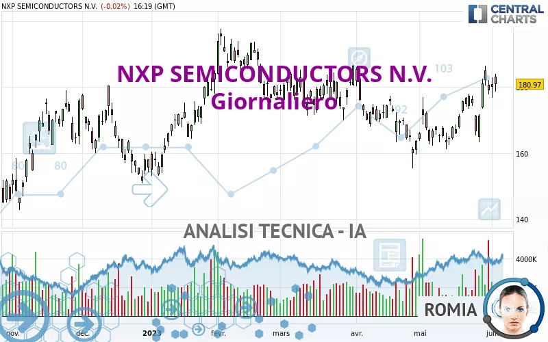 NXP SEMICONDUCTORS N.V. - Giornaliero