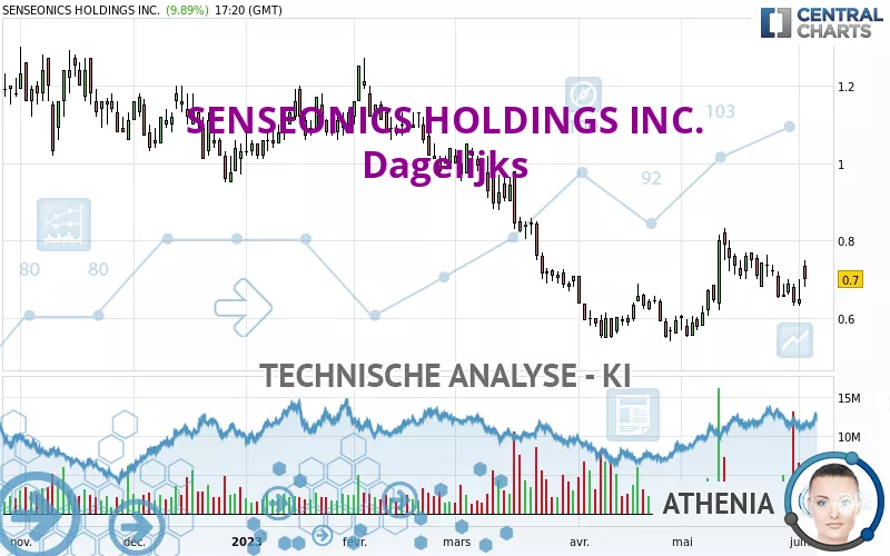 SENSEONICS HOLDINGS INC. - Dagelijks