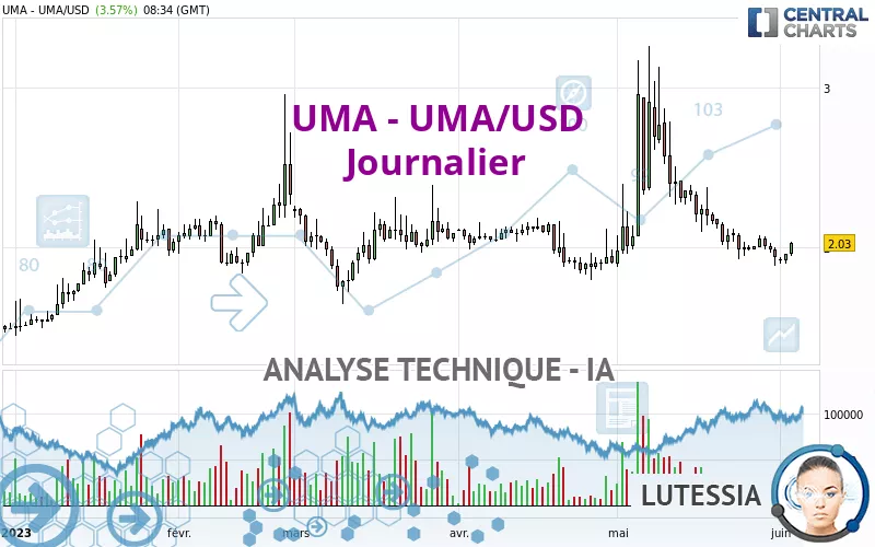 UMA - UMA/USD - Journalier