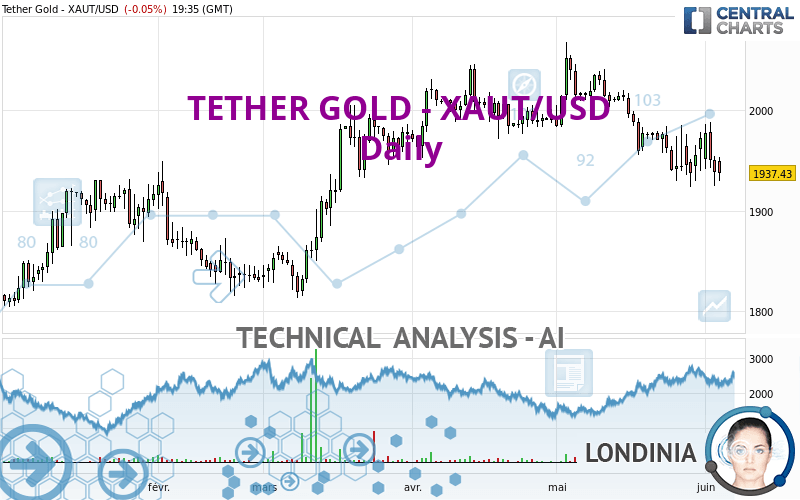 TETHER GOLD - XAUT/USD - Journalier