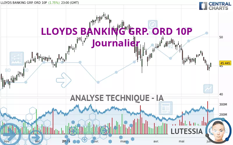 LLOYDS BANKING GRP. ORD 10P - Daily