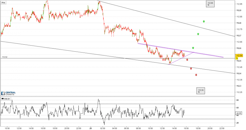 USD/JPY - 1 min.