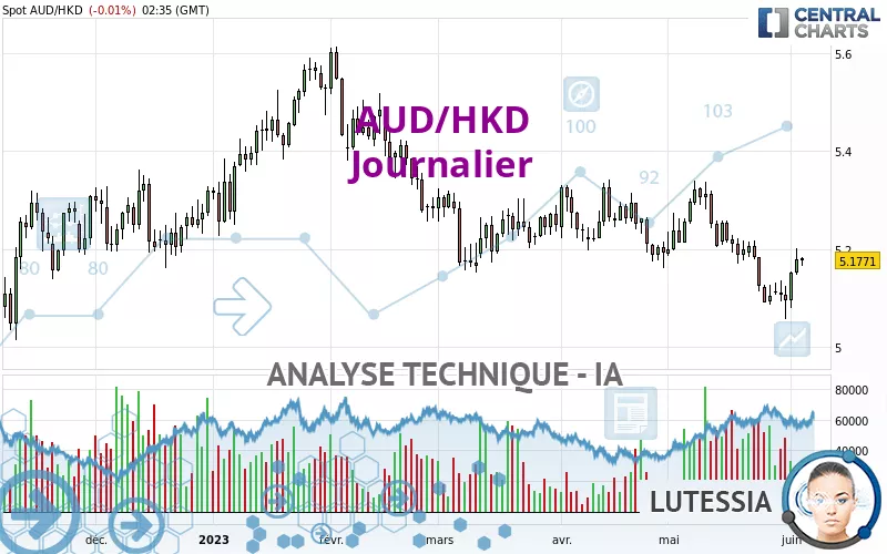 AUD/HKD - Journalier