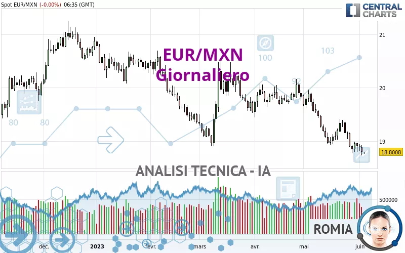 EUR/MXN - Giornaliero