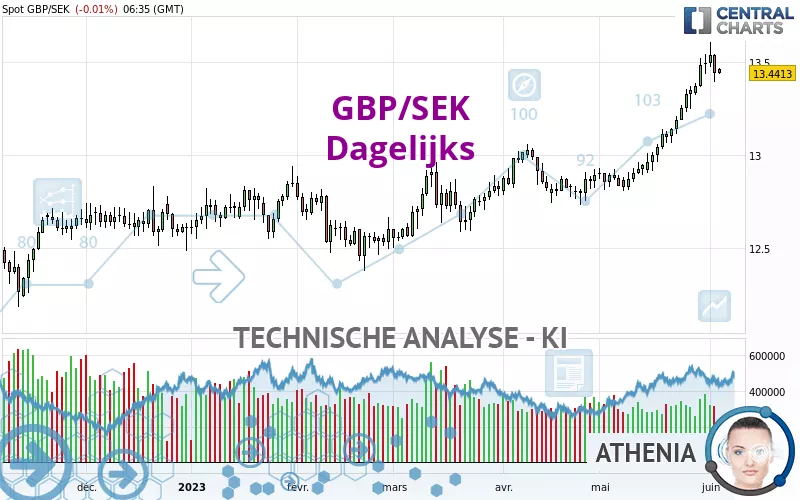 GBP/SEK - Dagelijks