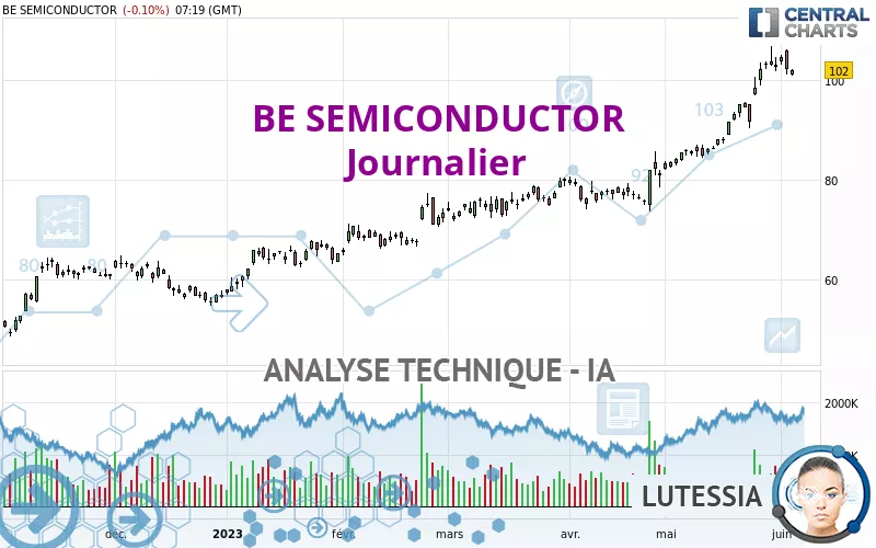 BE SEMICONDUCTOR - Dagelijks