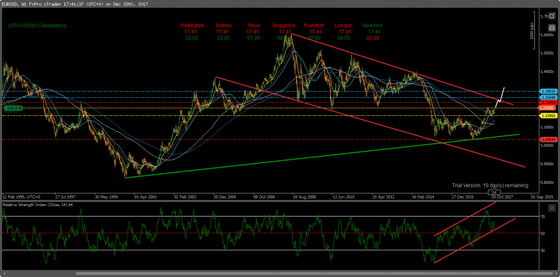 EUR/USD - Hebdomadaire