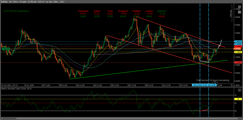 EUR/USD - Monthly