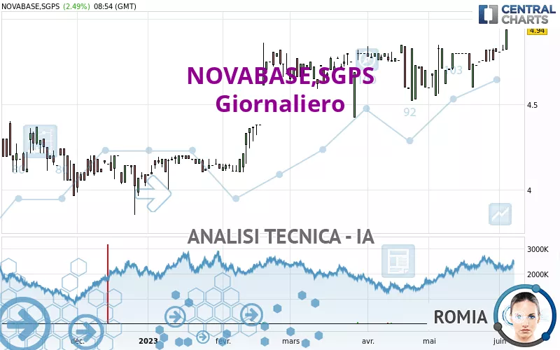 NOVABASE,SGPS - Giornaliero