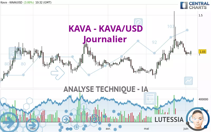 KAVA - KAVA/USD - Journalier