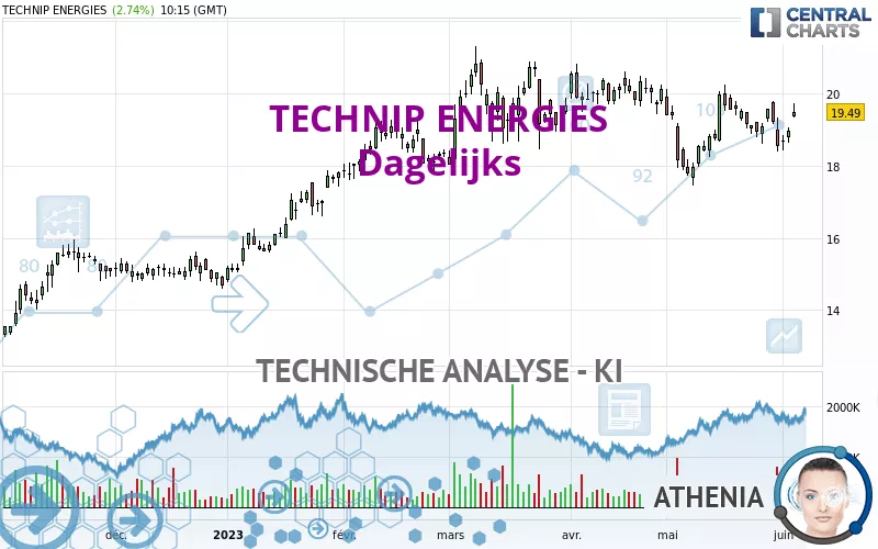 TECHNIP ENERGIES - Dagelijks