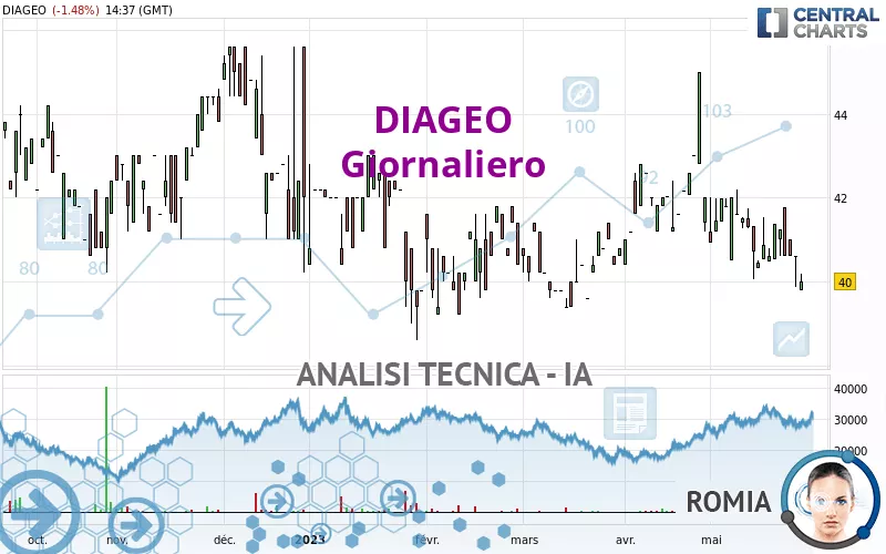 DIAGEO - Giornaliero