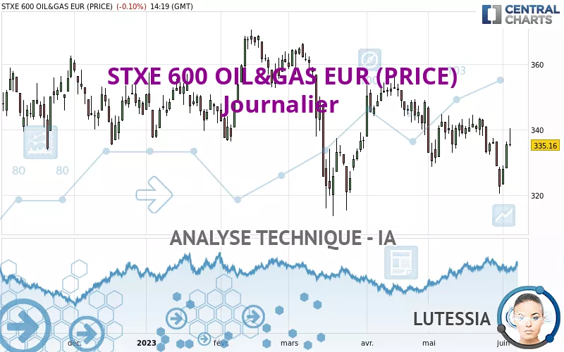 STXE 600 OIL&amp;GAS EUR (PRICE) - Journalier