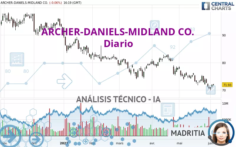 ARCHER-DANIELS-MIDLAND CO. - Dagelijks