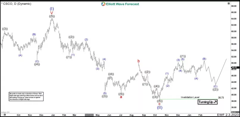 CISCO SYSTEMS INC. - Daily