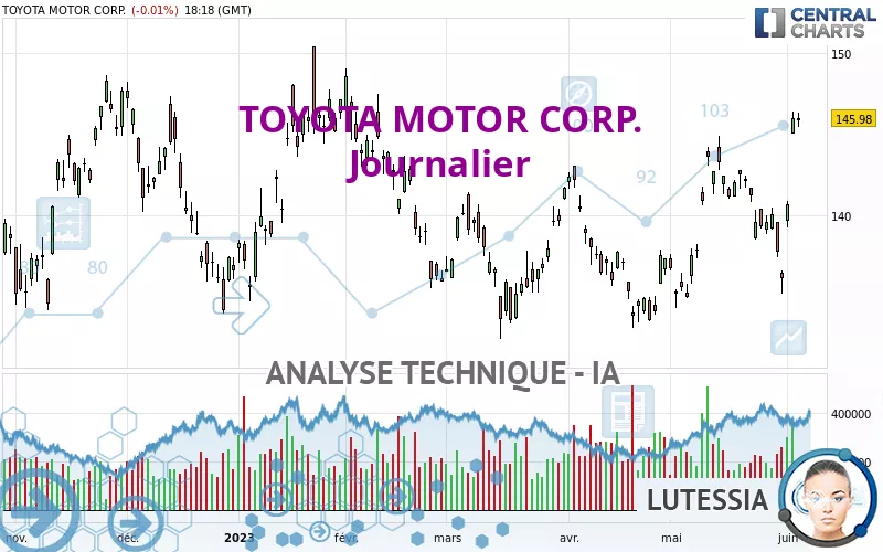 TOYOTA MOTOR CORP. - Journalier