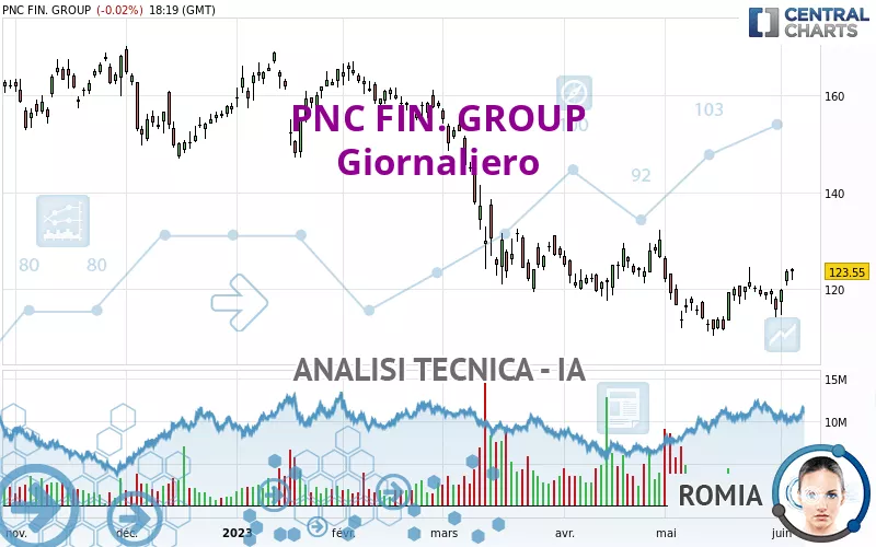 PNC FIN. GROUP - Giornaliero