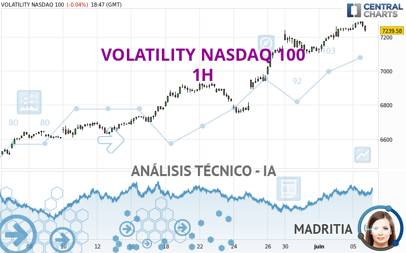 VOLATILITY NASDAQ 100 - 1H