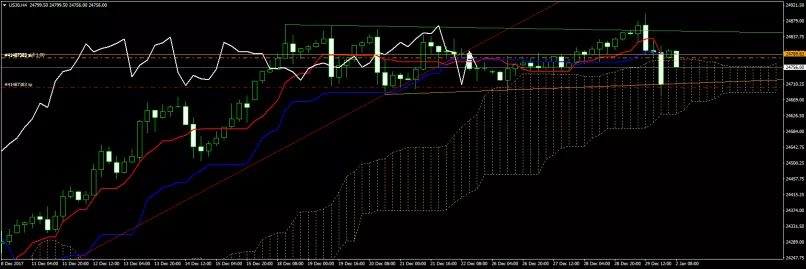 DOW JONES INDUSTRIAL AVERAGE - 4 Std.