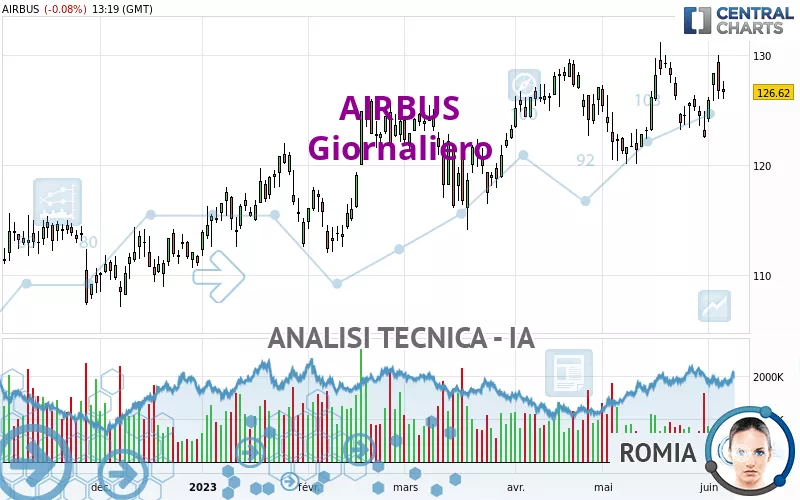 AIRBUS - Daily