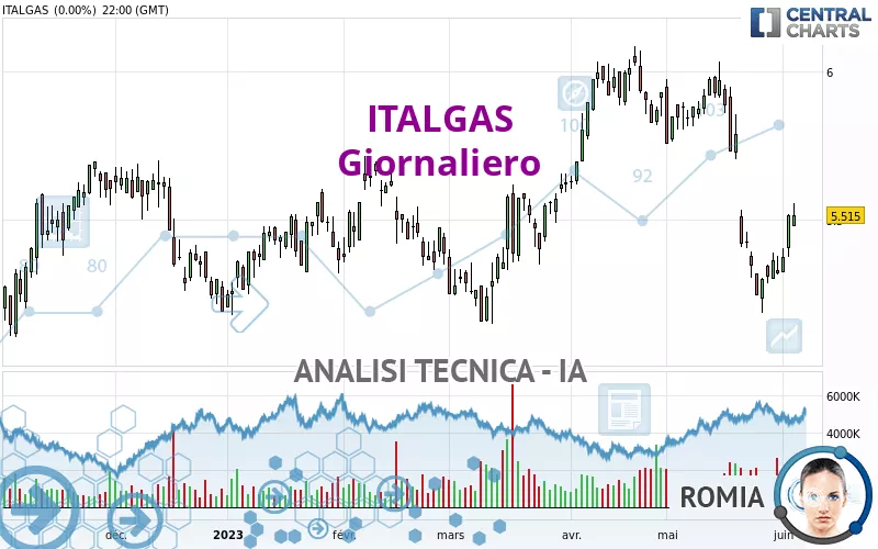 ITALGAS - Dagelijks