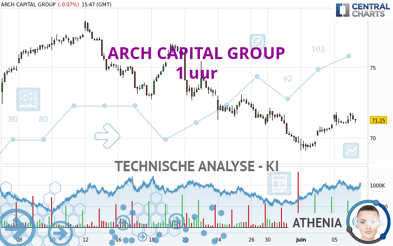 ARCH CAPITAL GROUP - 1 uur