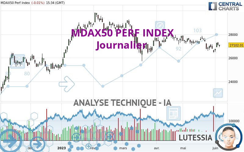 MDAX50 PERF INDEX - Daily