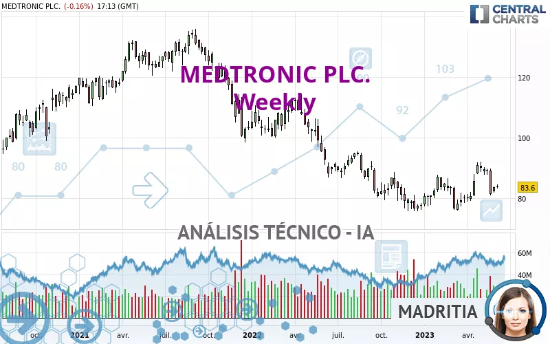 MEDTRONIC PLC. - Semanal