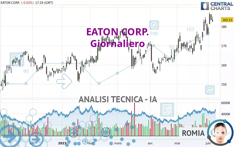 EATON CORP. - Giornaliero