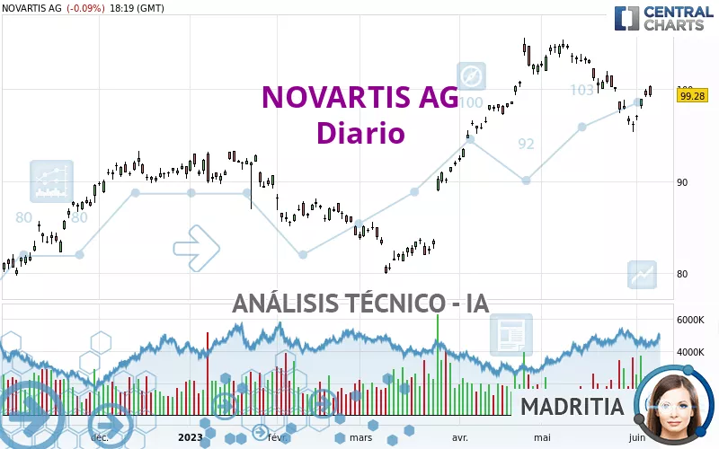 NOVARTIS AG - Diario