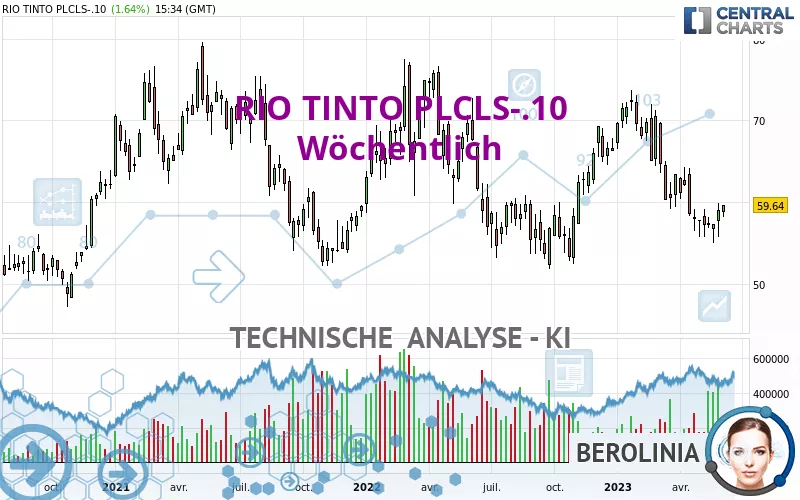 RIO TINTO PLCLS-.10 - Wöchentlich