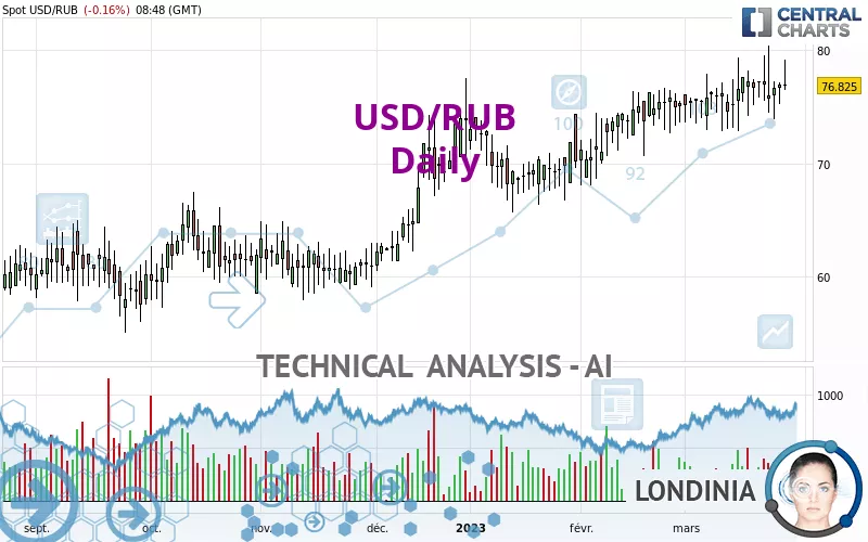 USD/RUB - Daily