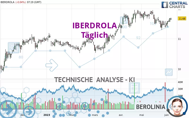 IBERDROLA - Täglich