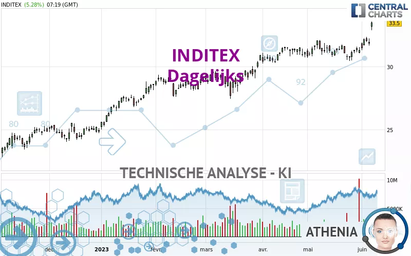 INDITEX - Dagelijks