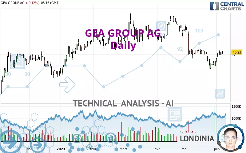 GEA GROUP AG - Dagelijks