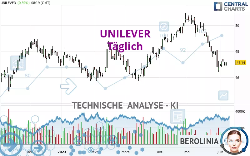 UNILEVER - Täglich