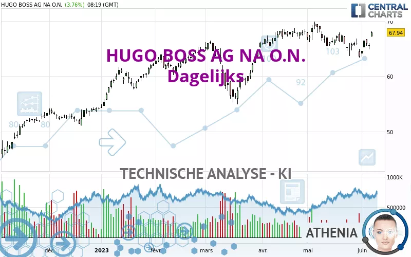 HUGO BOSS AG NA O.N. - Dagelijks