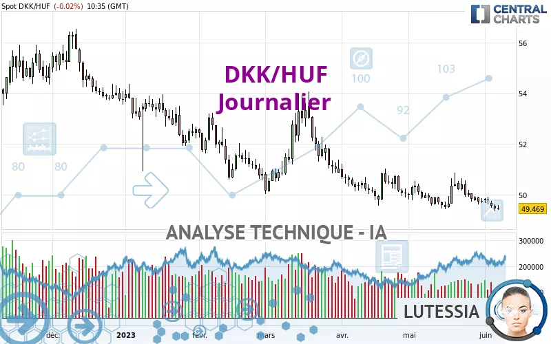 DKK/HUF - Journalier