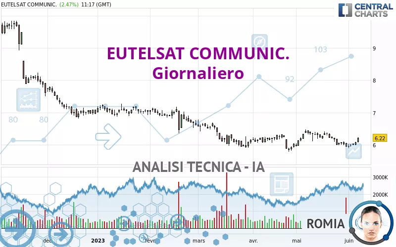 EUTELSAT COMMUNIC. - Giornaliero